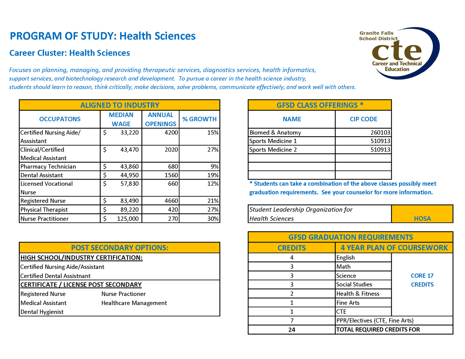 Health Sciences CTE pathway area of study details